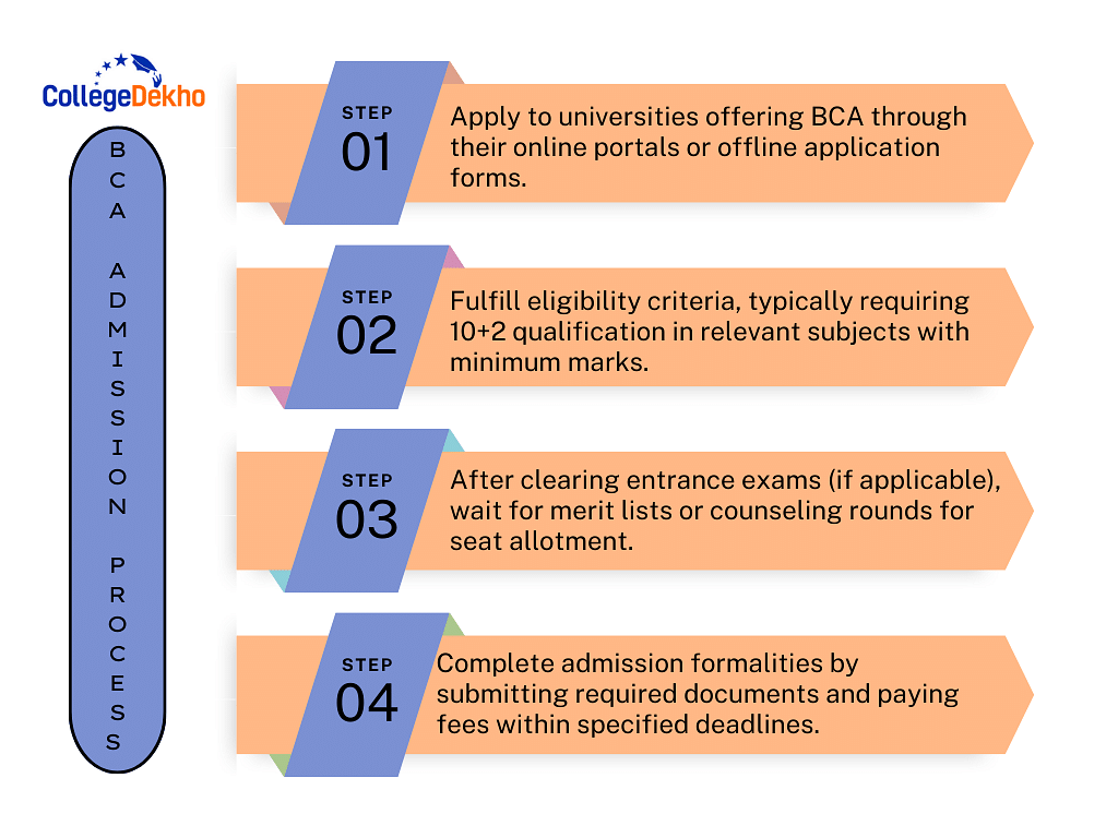 BCA Admission Process in India